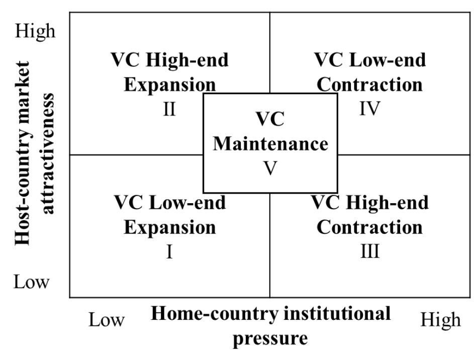 MNE Strategic Responses Matrix