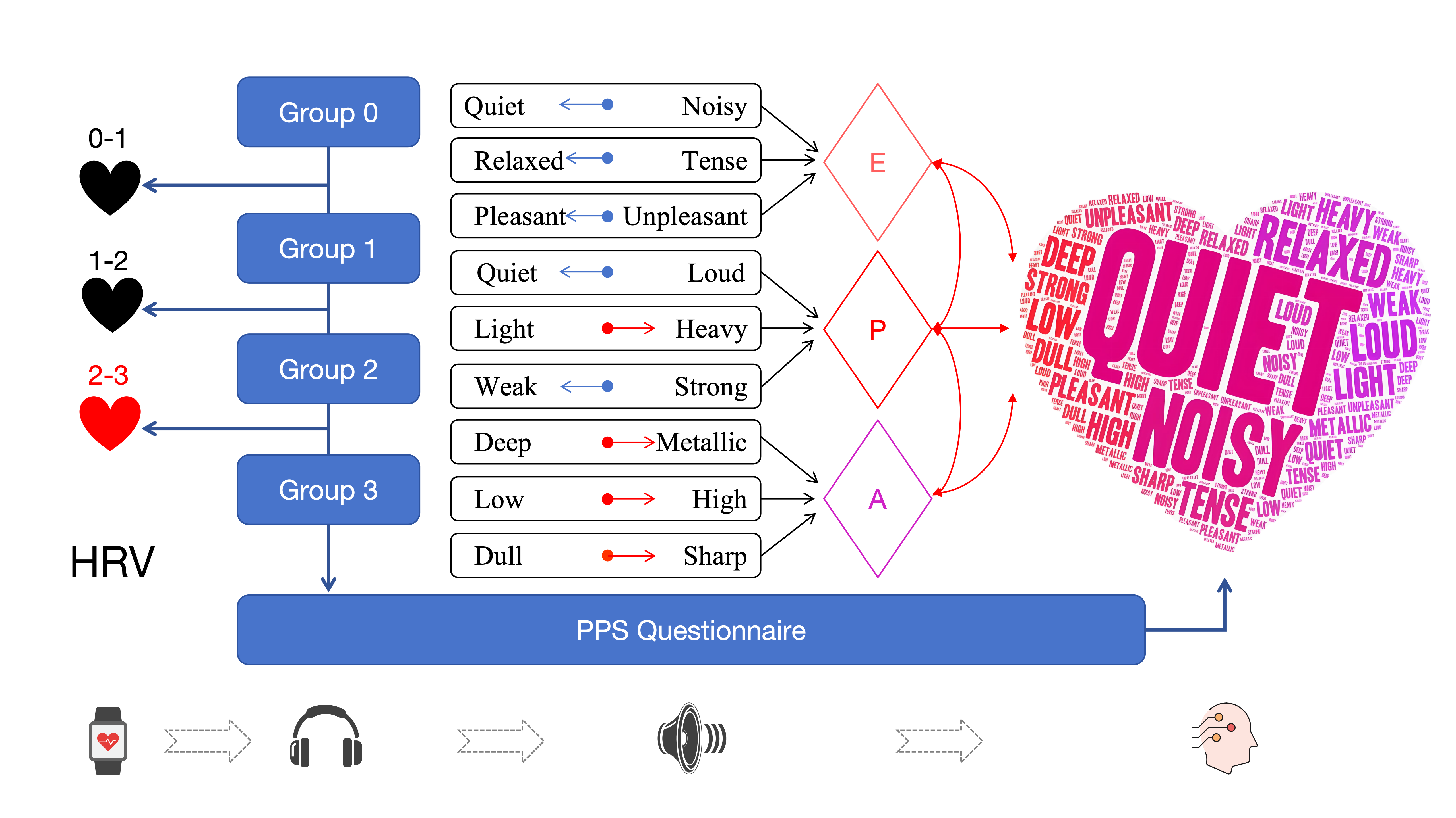 Psychoacoustic perception pathway.